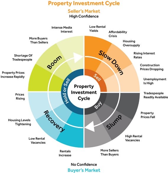 The Property Investment Cycle